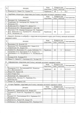 /Files/images/dodatki_pdruchniki_5-6_klas/Результати вибору підручників для 8 класу ст.3.jpg