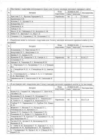 /Files/images/dodatki_pdruchniki_5-6_klas/Результати вибору підручників 3 класи ст.2.jpg